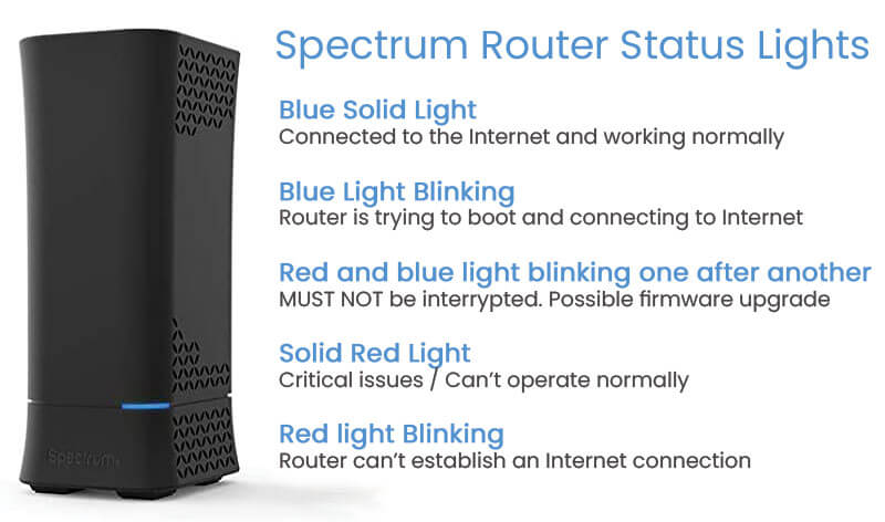 Meaning of Spectrum router red light and blue light