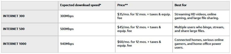 What Routers Are Compatible With AT&T Fiber? - RouterCtrl