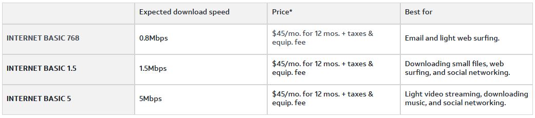 What Modems Are Compatible With AT&T? - RouterCtrl