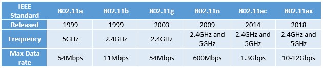 WiFi standards