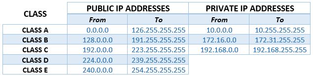 5 classes of IP addresses