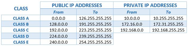 every IP address is an array of 4 numeric values