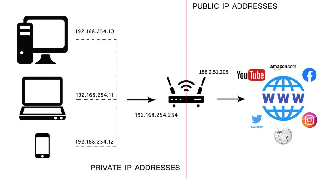 private IP address and public IP address