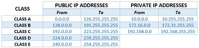 IPv4 addresses are divided into 5 classes