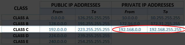 192.168.2.2 can be a default IP address