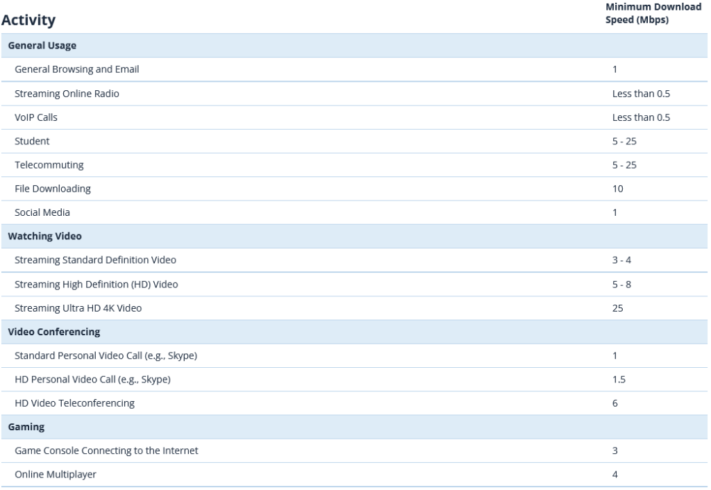 Min Broadband speeds for various online activities