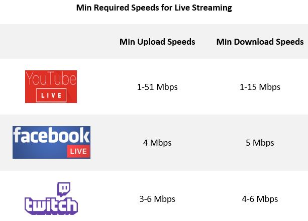 Minimum Required Speeds for Live Streams