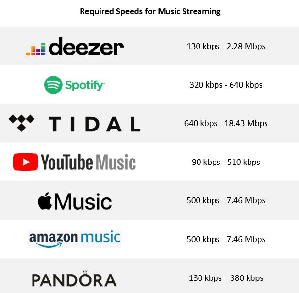 Required Speeds for Music Streaming