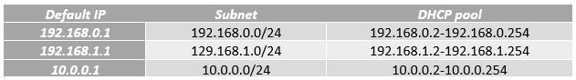 Router’s default IP address