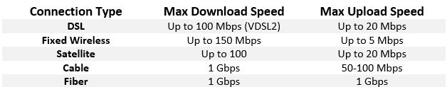 Download/Upload Speeds