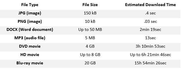 estimated download times for various types of media files