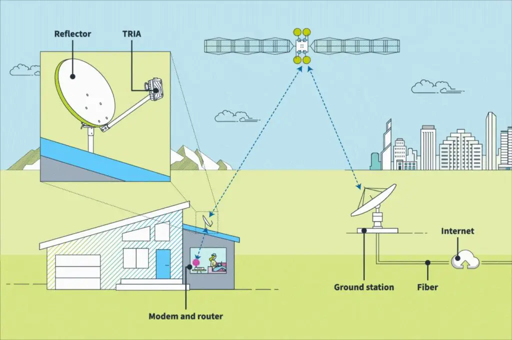 5 parts of a satellite internet system