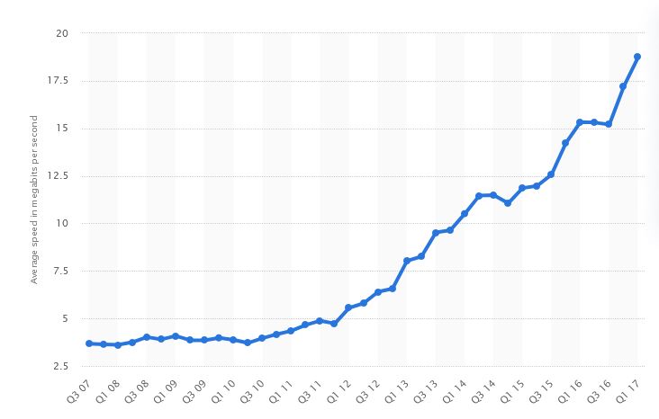 The average internet speeds in the US