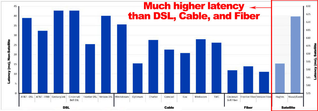 Average latencies for various connection types