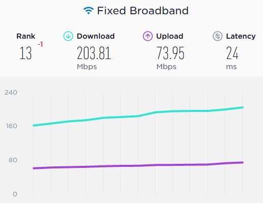 Average speeds in the US according to Ookla Speedtest