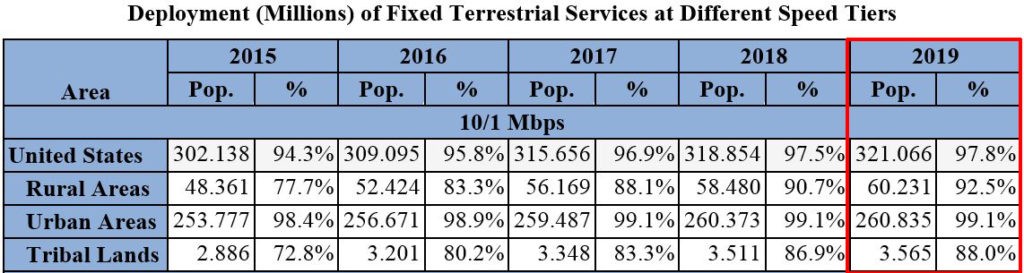 97.8% of the US population has access to speeds of at least 10/1 Mbps