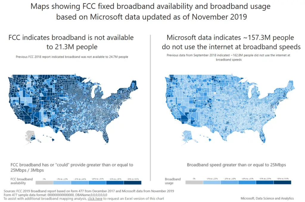 Microsoft published its own research about broadband internet availability and usage