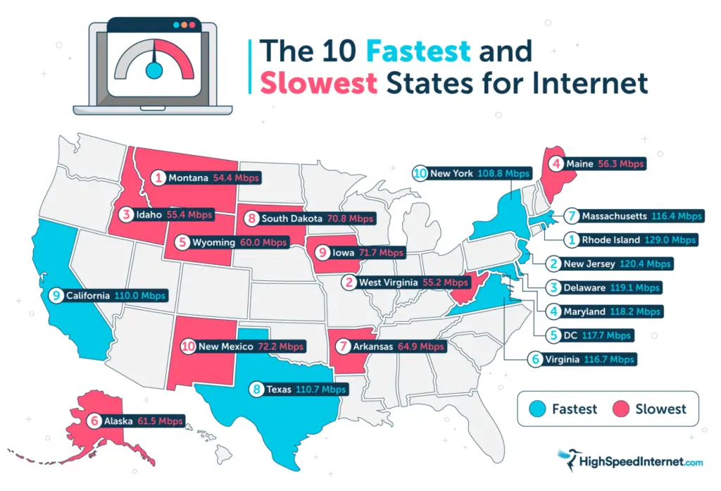 Fastest and Slowest States for Internet