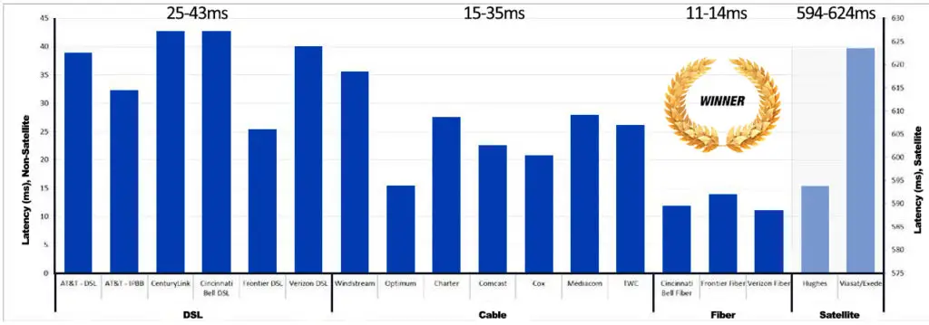 Fixed wireless connection is similar to DSL when it comes to latency