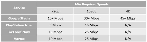 Min Required Speeds