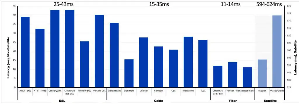 The average latency for different internet connection types