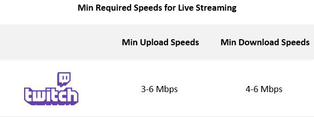 Twitch requires 3-6 Mbps if you want to stream