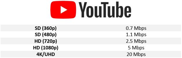 YouTube requires 5 Mbps for HD videos and 20 Mbps for 4K videos