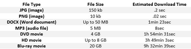 Estimated download times for different file types and sizes