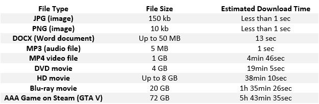 estimated download times for various types of media files