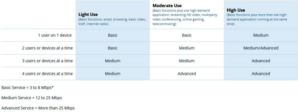 how many Mbps you need based on the number of connected devices and type of use