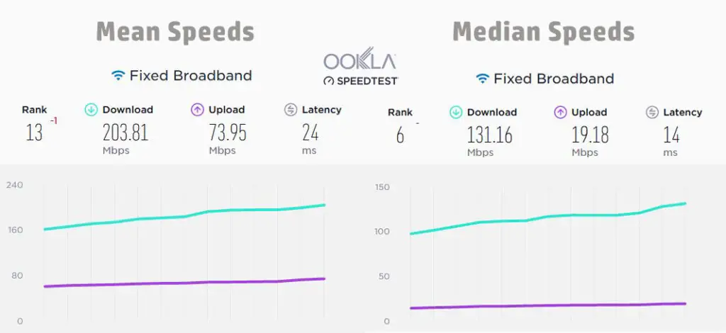 mean and median internet speeds in the US