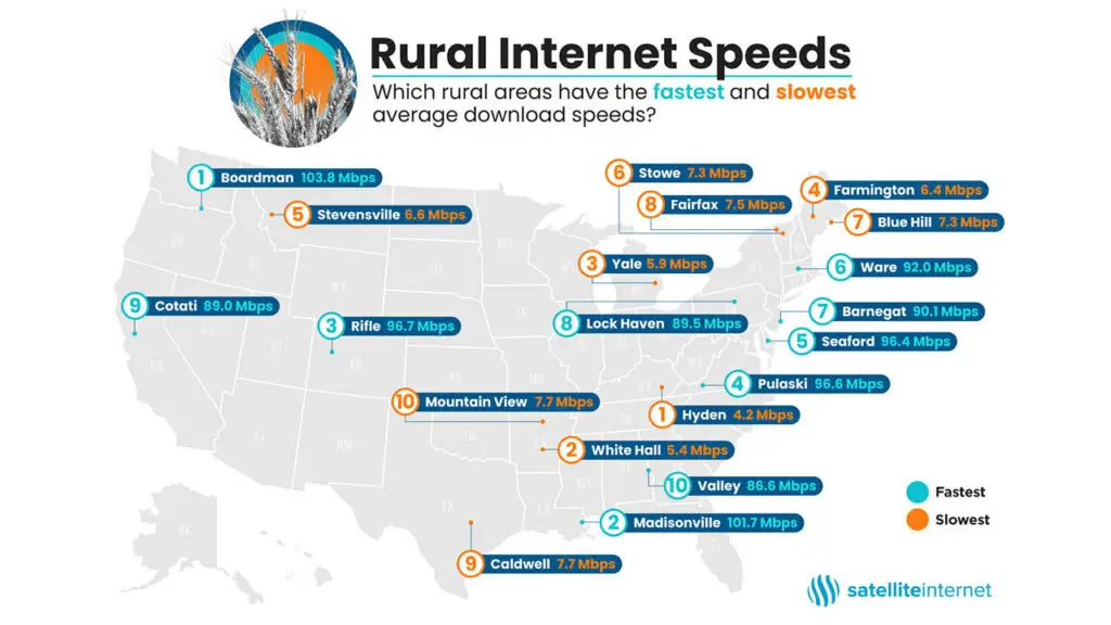 Rural areas with the lowest/highest average speeds in the US