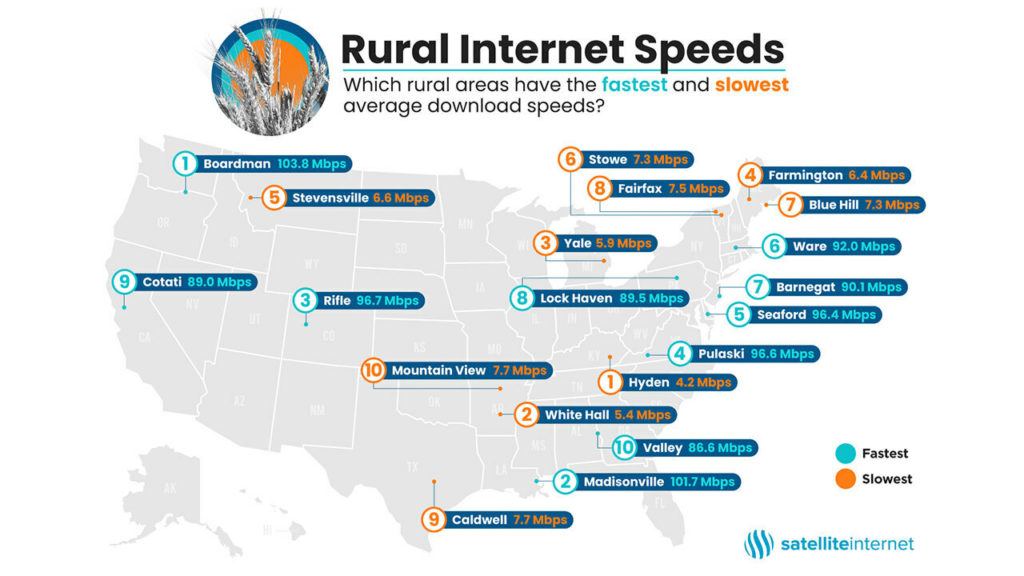 Rural areas with average speeds