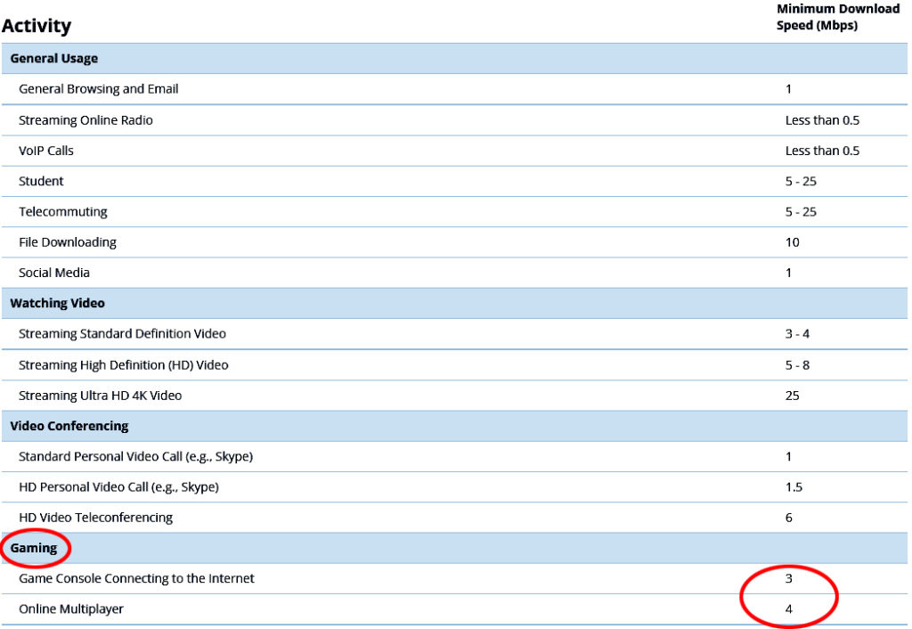 You need just 3 Mbps for online gaming using gaming consoles and 4 Mbps for multiplayer online games