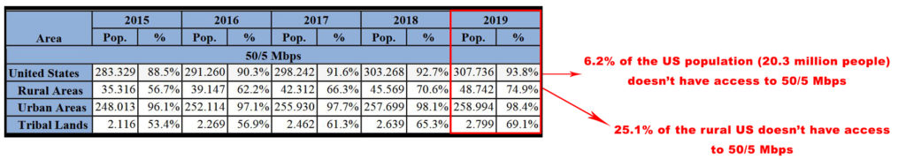6.2% of the US population doesn’t have access to 50/5 Mbps