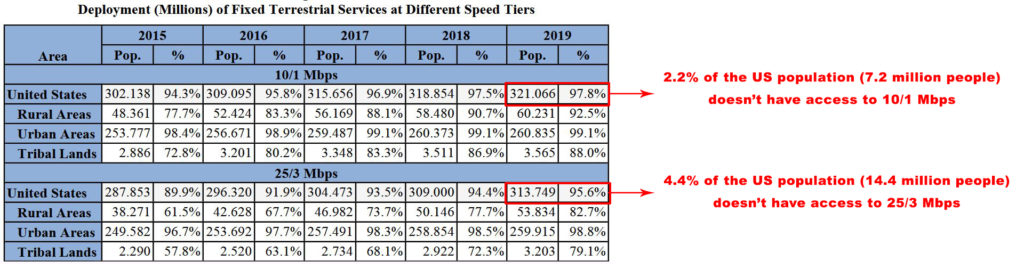 7 million people don’t have access to speeds higher than 10/1 Mbps