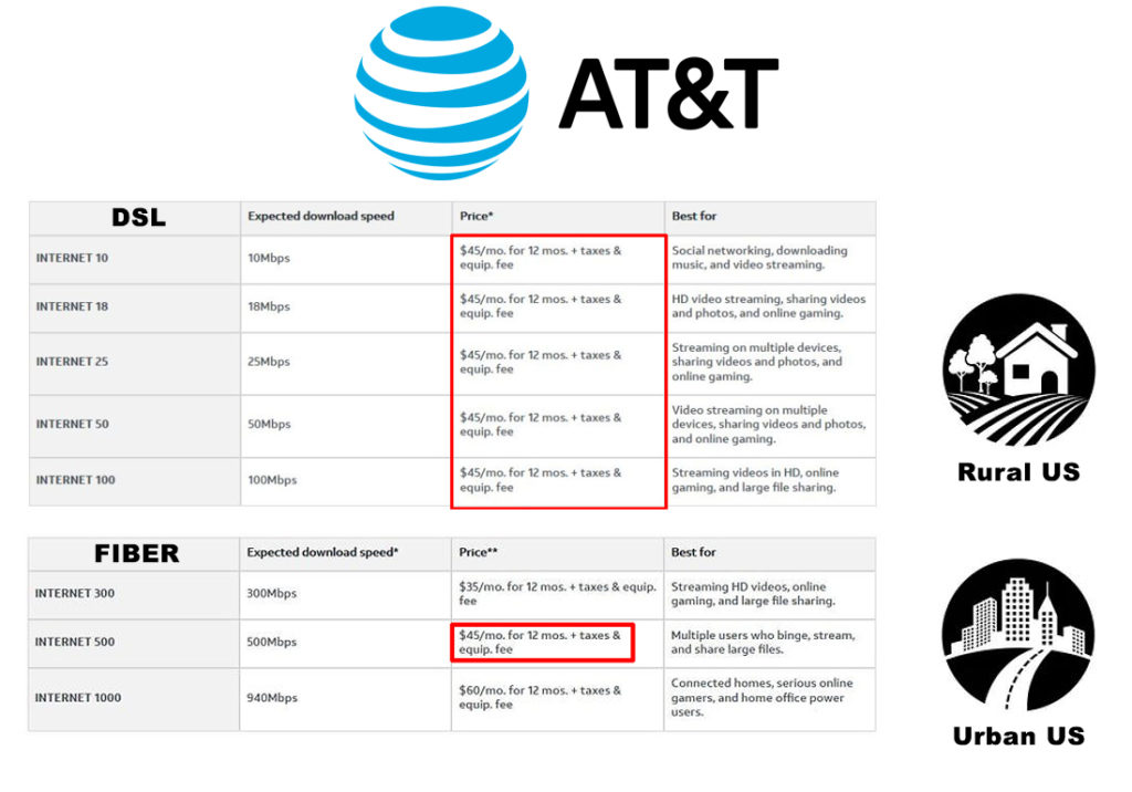 AT&T fiber