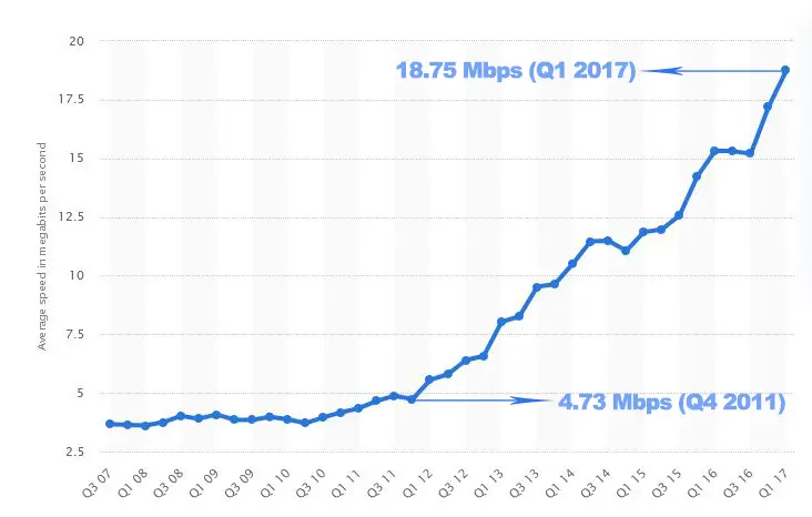 Average internet speed increase over the years