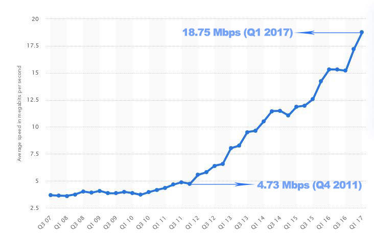 Average internet speed increase over the years