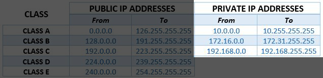 Private IP Addresses