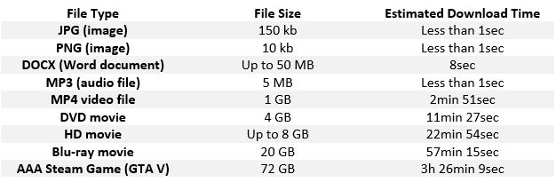 estimated download times for files of different sizes