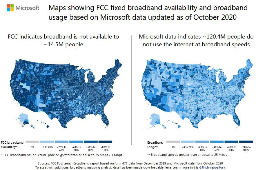 more than 120 million people in the US didn't use the internet at broadband speeds back in 2020