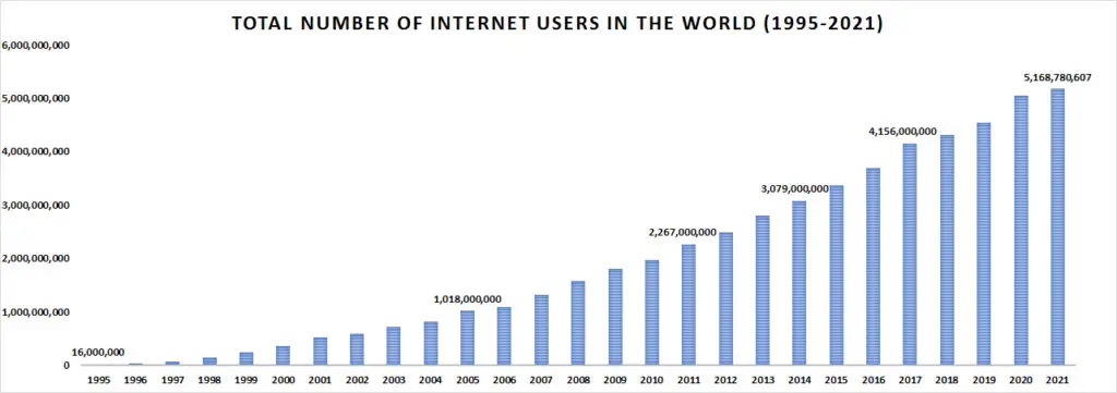 the total number of internet users in 2021 is 5,168,780,607