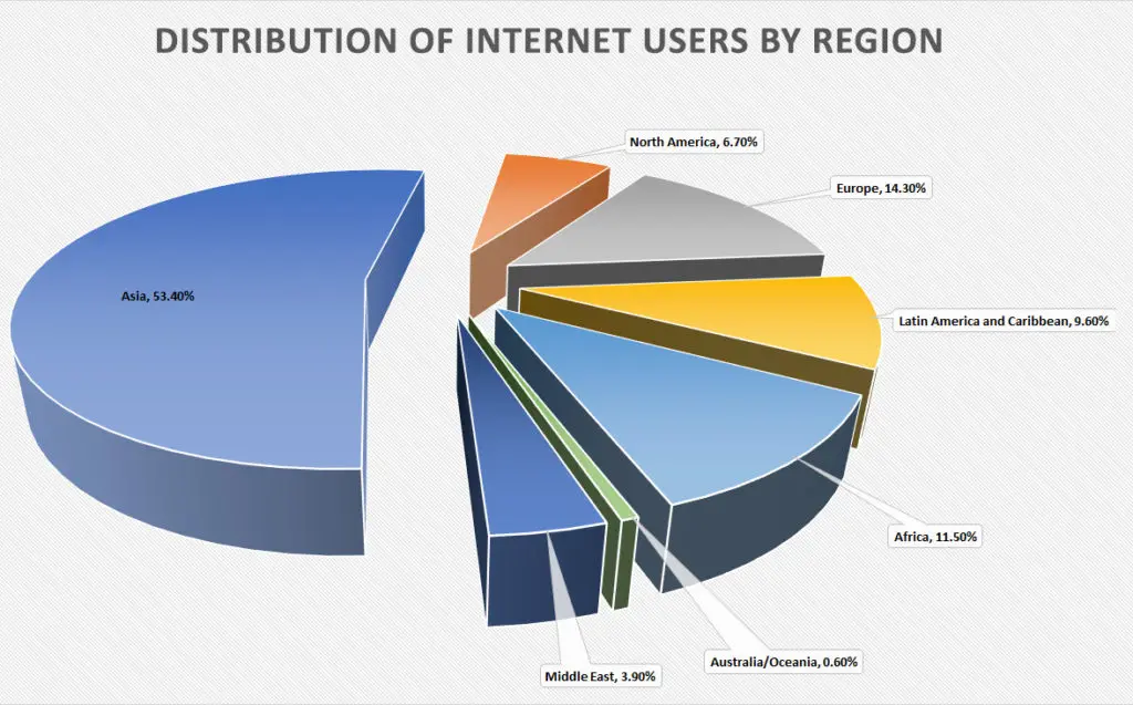 53.4% Of All the Internet Users in the World Are from Asia