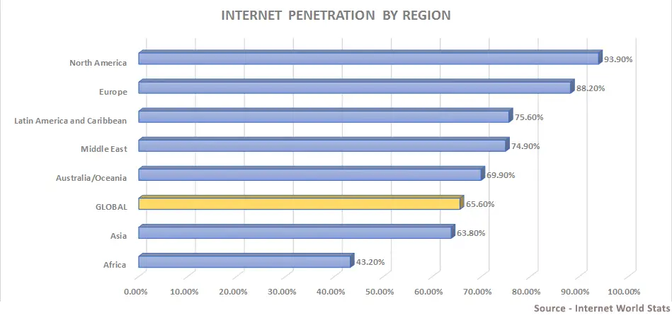 Africa Has the Lowest Internet Penetration