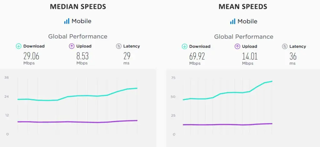 Average and Median Mobile Internet Speeds Worldwide