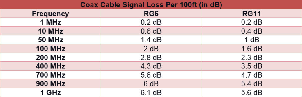 Coax Cable Signal