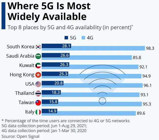 Countries with The Best 5G Coverage