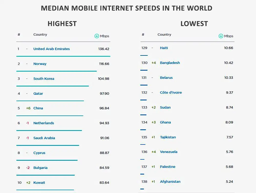 Countries with The Highest Lowest Median Mobile Internet Speeds in the World