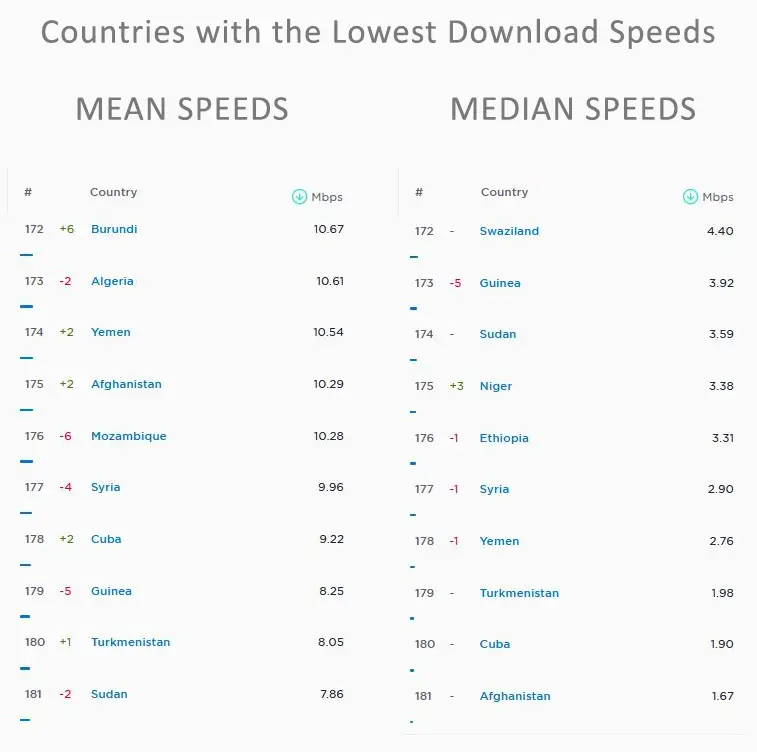 Countries with the Lowest Download Speeds in the World
